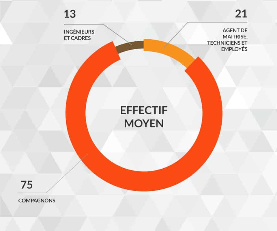 Arbé effectifs