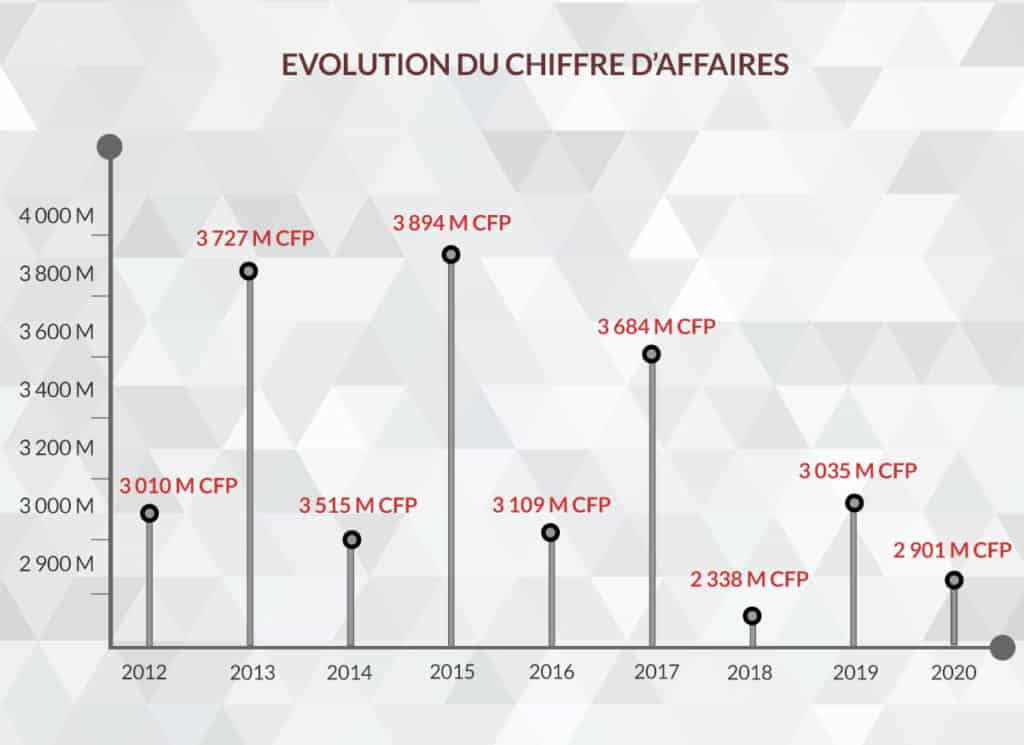 Graphique_CA_2021