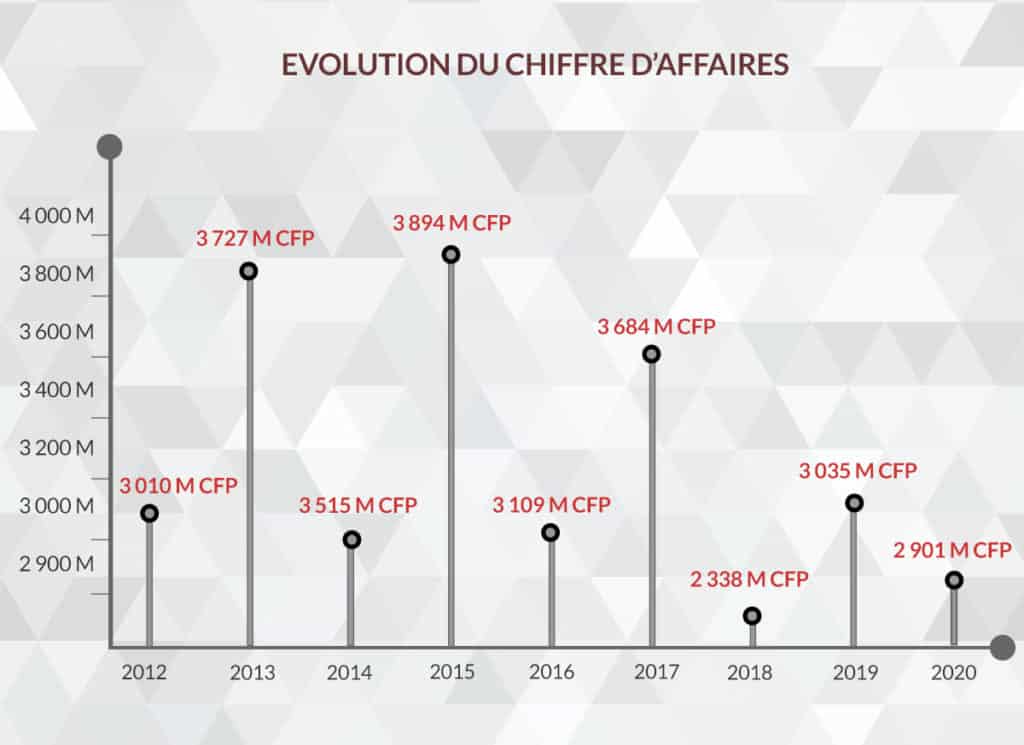 Arbé évolution chiffre d'affaires